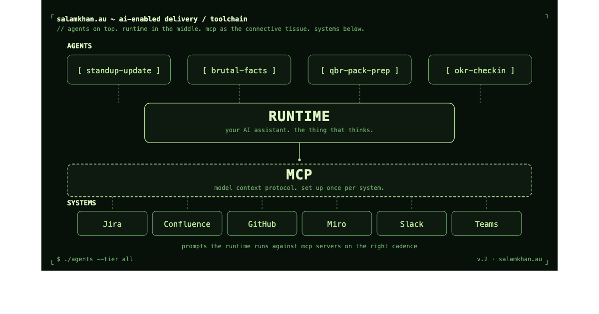 Toolchain topology for the AI-enabled delivery agent catalogue. Top tier: four illustrative agent chips drawn from across the catalogue (standup-update, brutal-facts, qbr-pack-prep, okr-checkin). Middle tier: the runtime, the AI assistant in your IDE or terminal. MCP, the Model Context Protocol, sits as the connective tissue between the runtime and the systems below. Bottom tier: six real systems: Jira, Confluence, GitHub, Miro, Slack, Microsoft Teams. The architecture is the same shape regardless of which agent is running.