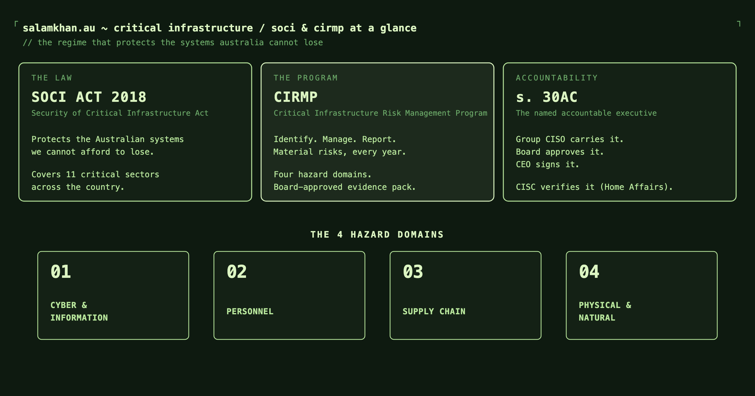 SOCI and CIRMP at a glance, rendered as a Terminal Ops panel. The panel header reads salamkhan.au ~ critical infrastructure / soci and cirmp at a glance, with the subtitle the regime that protects the systems australia cannot lose. Three boxes across the top: The Law (SOCI Act 2018, the Security of Critical Infrastructure Act, protects the Australian systems we cannot afford to lose, covers 11 critical sectors across the country); The Program (CIRMP, Critical Infrastructure Risk Management Program, identify, manage, report material risks every year, four hazard domains, board-approved evidence pack); Accountability (s. 30AC, the named accountable executive, Group CISO carries it, Board approves it, CEO signs it, CISC verifies it under Home Affairs). Below the boxes, a label reads THE 4 HAZARD DOMAINS, with four hazard cards: 01 Cyber and Information, 02 Personnel, 03 Supply Chain, 04 Physical and Natural. Footer command line reads dollar sign dot slash not-a-cybersecurity-person by salam, with version one and sources legislation.gov.au and cisc.gov.au.