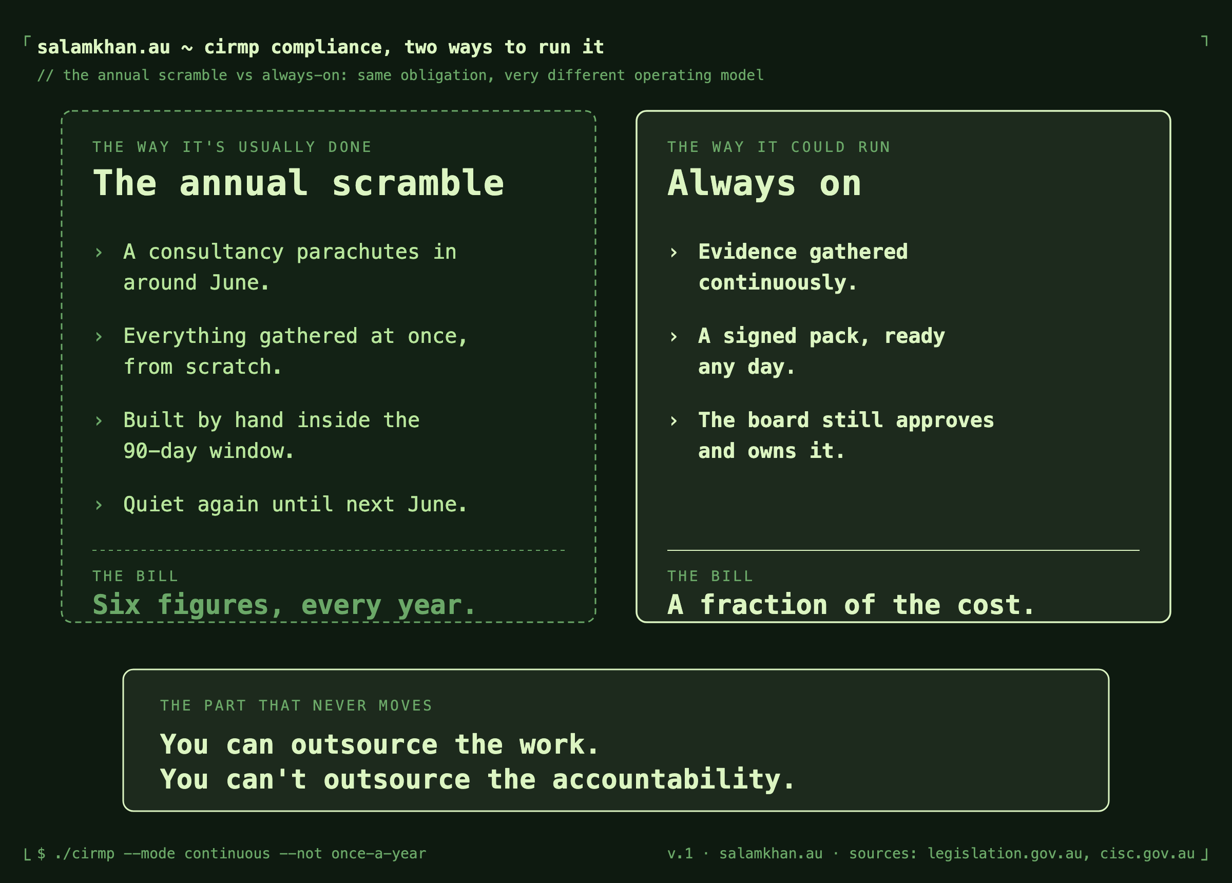 Two ways to run the same CIRMP obligation. On the left, the annual scramble: a consultancy parachutes in around June, gathers everything at once, builds the report by hand inside the 90-day window to 28 September, the board approves, then it goes quiet until next year, at a six-figure bill. On the right, always on: evidence gathered continuously, a signed regulator-ready pack available any day, no 90-day sprint, the board still approves and still owns it, at a fraction of the cost. The line that never moves: you can outsource the work, you can't outsource the accountability.