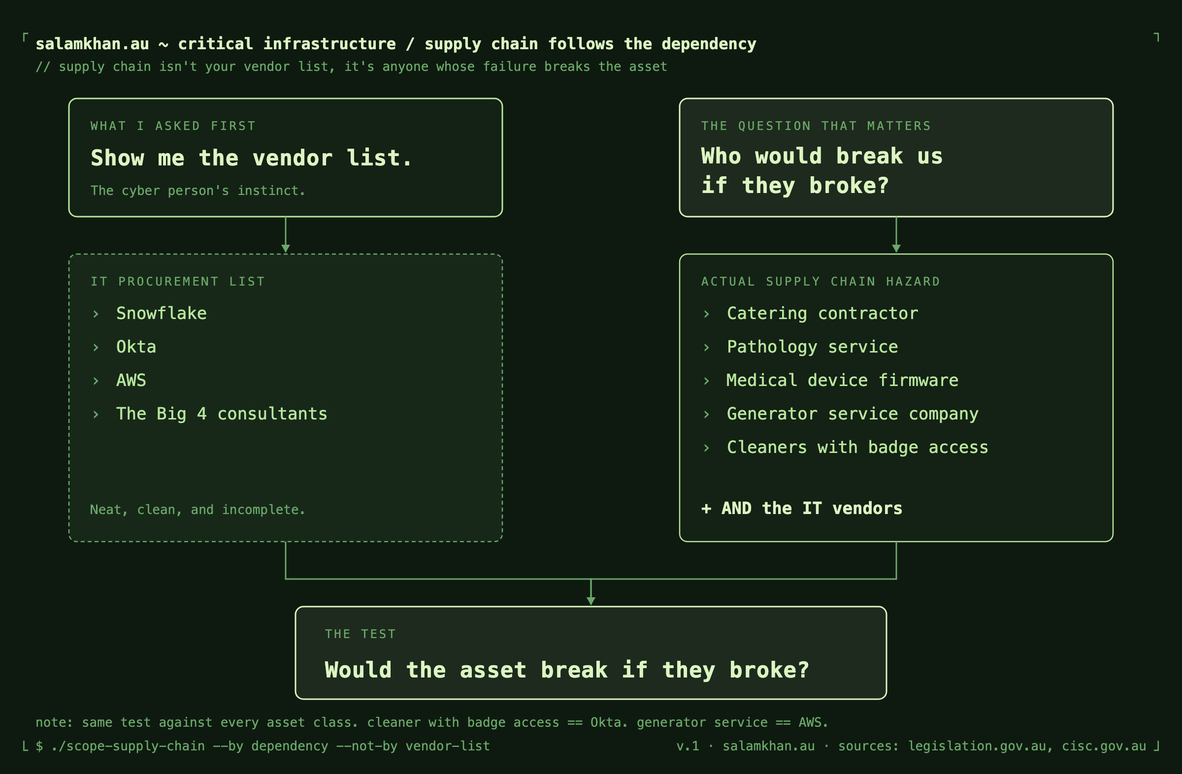 Supply chain scoping under SOCI. The question I asked first, show me the vendor list, returns the IT procurement list of Snowflake, Okta, AWS and the Big 4. The question that matters, who would break us if they broke, returns the actual hazard: catering, pathology, medical device firmware, the generator service, cleaners with badge access, and the IT vendors. The test is whether the asset would break if that party broke.