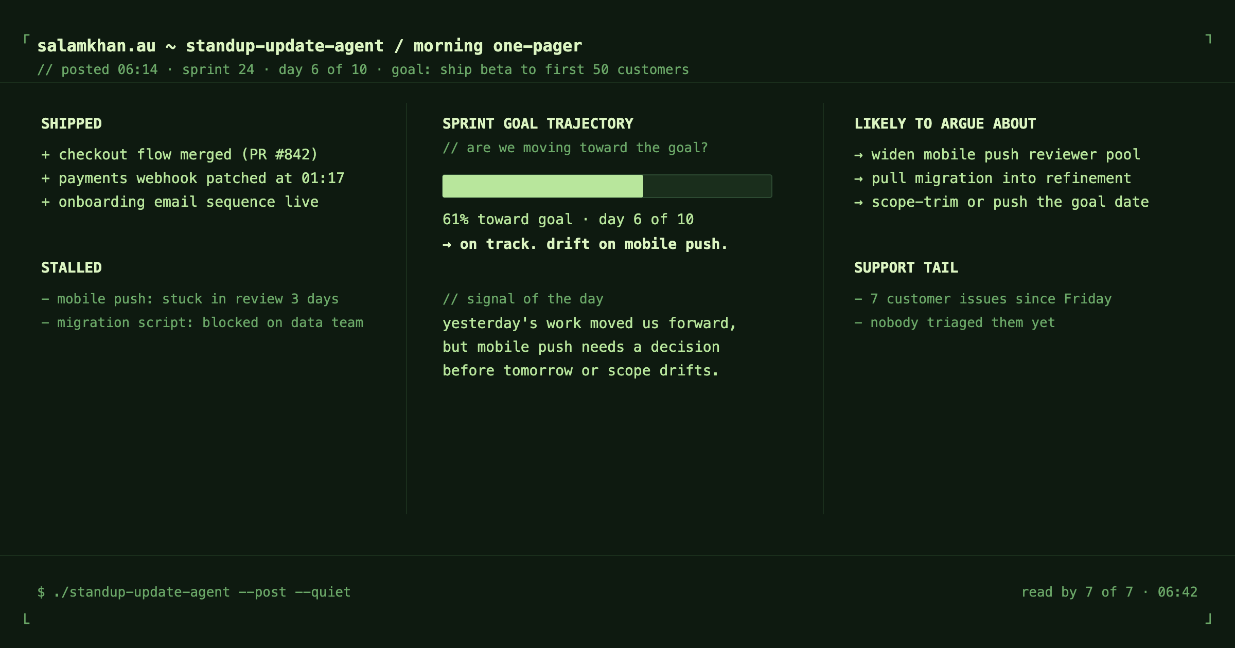 Mock-up of the standup-update-agent's morning one-pager in a terminal panel. Three columns. Left: a SHIPPED list with three items (checkout flow merged as PR 842, payments webhook patched at 01:17, onboarding email sequence live) above a STALLED list with two items (mobile push stuck in review three days, migration script blocked on data team). Middle column SPRINT GOAL TRAJECTORY with a horizontal progress bar at 61 percent on day six of ten, on track with drift on mobile push, plus the agent's signal of the day saying yesterday's work moved them forward but mobile push needs a decision before tomorrow or scope drifts. Right column LIKELY TO ARGUE ABOUT lists three decisions waiting (widen mobile push reviewer pool, pull migration into refinement, scope-trim or push the goal date) and a SUPPORT TAIL of seven customer issues since Friday nobody has triaged. Header reads salamkhan.au standup-update-agent morning one-pager, posted 06:14, sprint 24 day 6 of 10, goal ship beta to first 50 customers. Footer command line shows the agent posting and reports the document was read by seven of seven by 06:42.