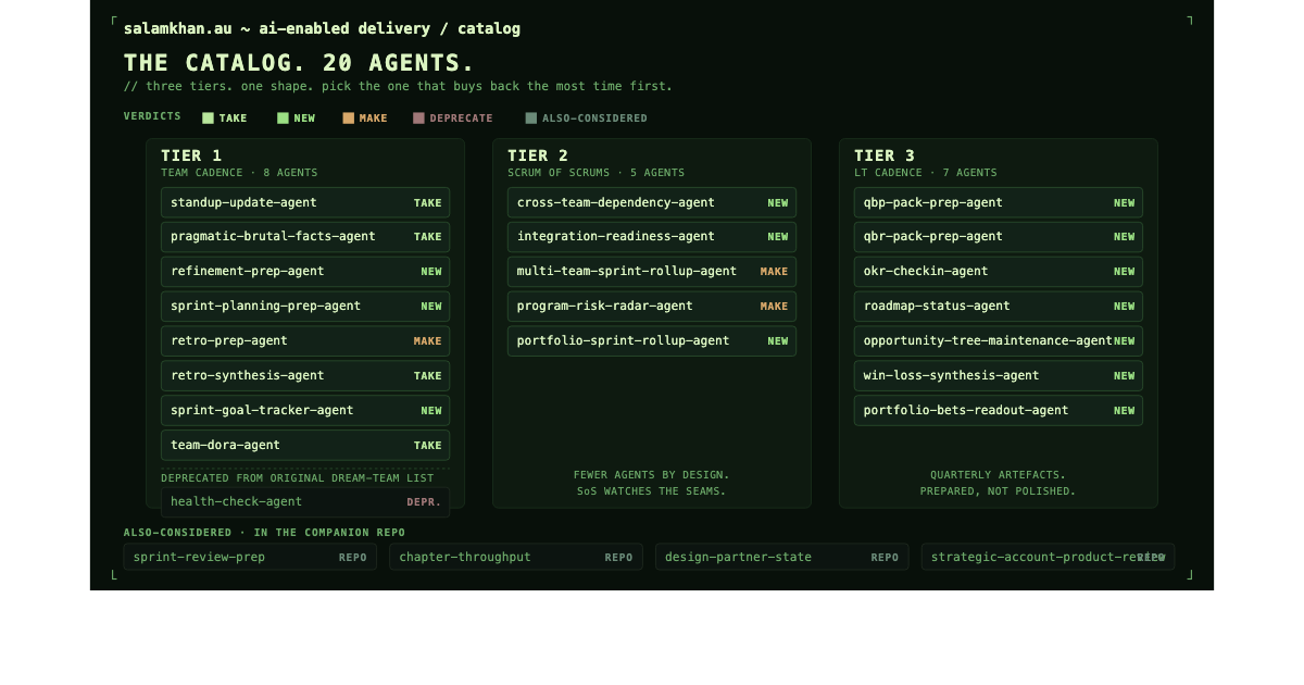 The full catalogue of twenty AI-enabled delivery agents at a glance, organised in three columns by tier and colour-coded by verdict. Tier 1 column contains 8 team-cadence agents: standup-update (take), pragmatic-brutal-facts (take), refinement-prep (new), sprint-planning-prep (new), retro-prep (make), retro-synthesis (take), sprint-goal-tracker (new), team-dora (take). Plus health-check (deprecated) shown faded. Tier 2 column contains 5 Scrum-of-Scrums agents: cross-team-dependency (new), integration-readiness (new), multi-team-sprint-rollup (make), program-risk-radar (make), portfolio-sprint-rollup (new). Tier 3 column contains 7 LT-cadence agents: qbp-pack-prep (new), qbr-pack-prep (new), okr-checkin (new), roadmap-status (new), opportunity-tree-maintenance (new), win-loss-synthesis (new), portfolio-bets-readout (new). Below: four also-considered agents in the companion repo: sprint-review-prep, chapter-throughput, design-partner-state, strategic-account-product-review.